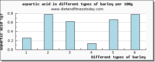 barley aspartic acid per 100g